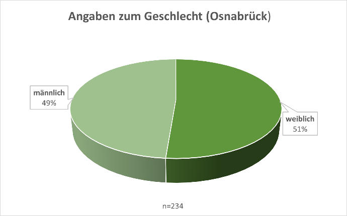 Abbildung 2: Angaben zum Geschlecht (Osnabrück)